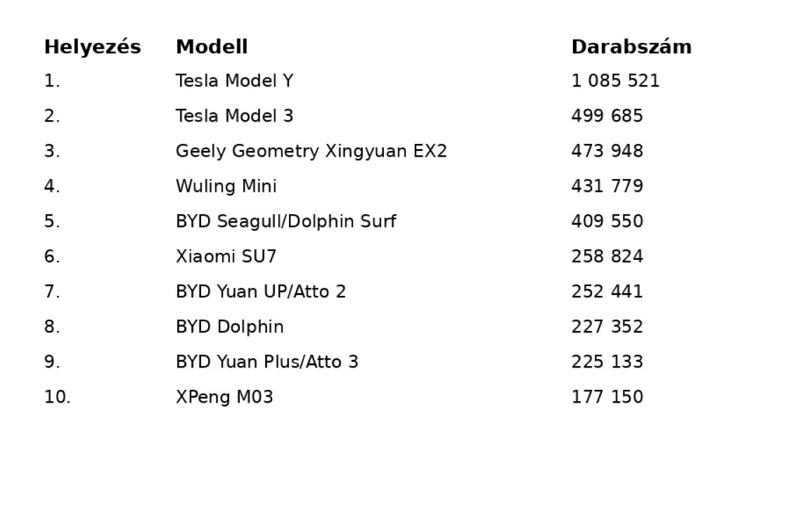 aelektromos autok top10 20252