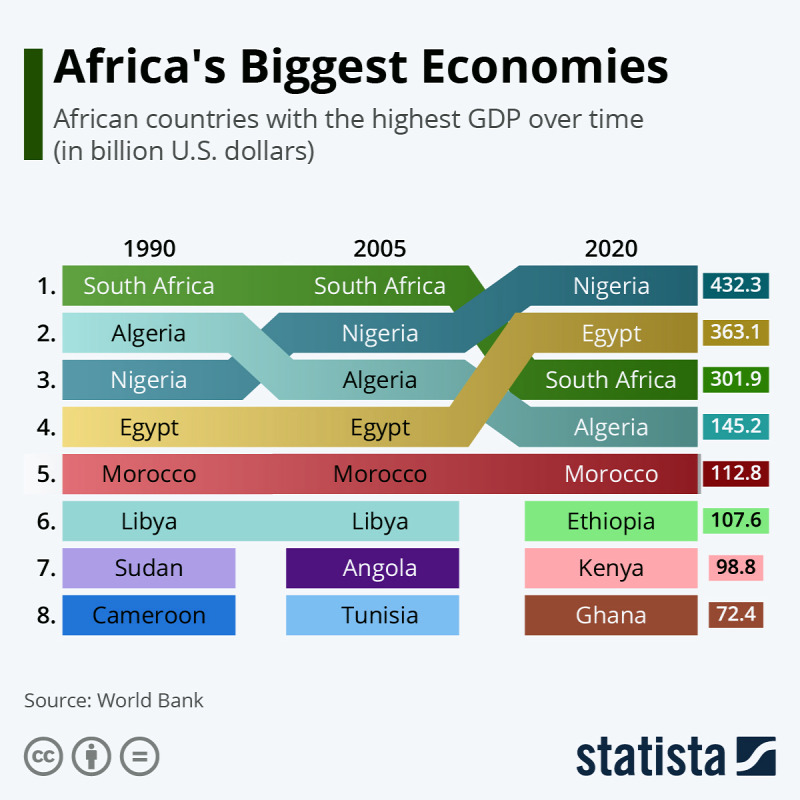 Afrika legnagyobb gazdaságok