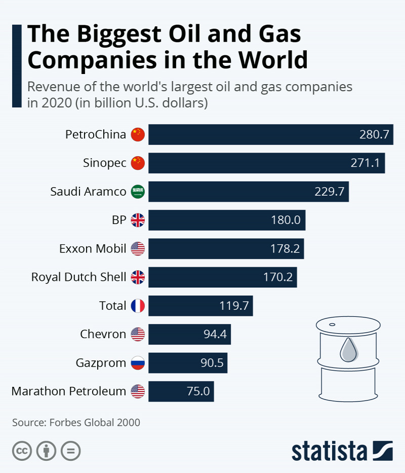 világ 2 legnagyobb olajvállalata Kína