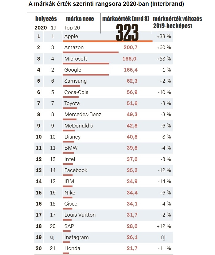 legértékesebb vállalatok 2020 Interbrand