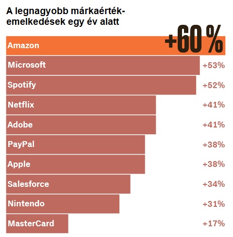 legnagyobb márkaemelkedések 2020 Interbrand
