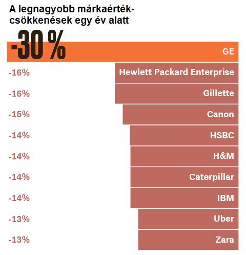 a legnagyobb márkaesések 2020 Interbrand