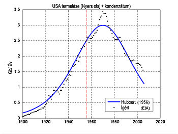 Az Egyesült Államok kőolajtermelése Hubbert előrejelzései (kék görbe) és a tényleges számítások (diszkrét pontok) alapján milliárd hordó/év egységben feltüntetve.